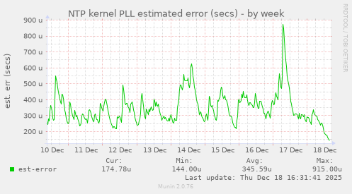 NTP kernel PLL estimated error (secs)