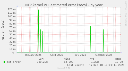 NTP kernel PLL estimated error (secs)