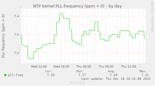 NTP kernel PLL frequency (ppm + 0)