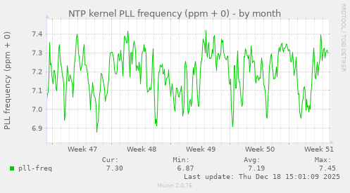 NTP kernel PLL frequency (ppm + 0)