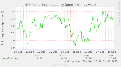 NTP kernel PLL frequency (ppm + 0)