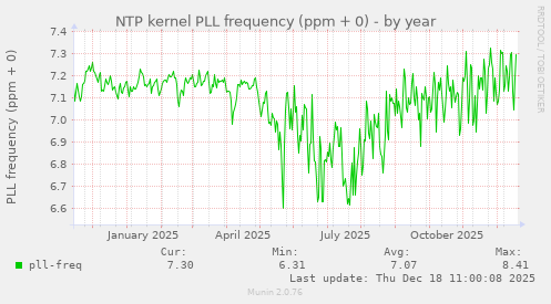 NTP kernel PLL frequency (ppm + 0)