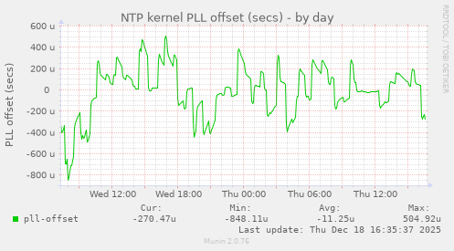 NTP kernel PLL offset (secs)