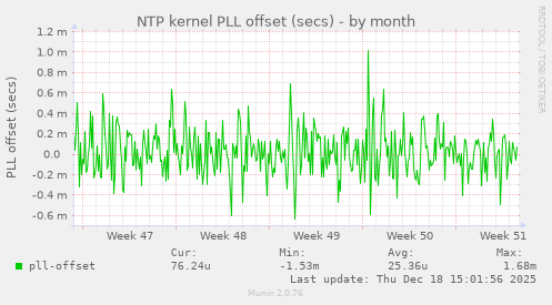 NTP kernel PLL offset (secs)