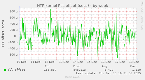 NTP kernel PLL offset (secs)