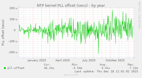 NTP kernel PLL offset (secs)