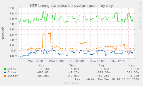 NTP timing statistics for system peer