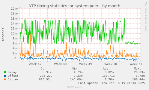 NTP timing statistics for system peer