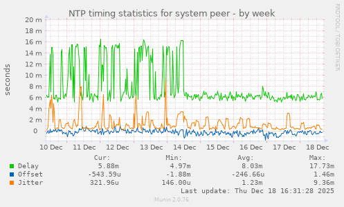 NTP timing statistics for system peer