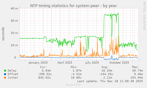 NTP timing statistics for system peer
