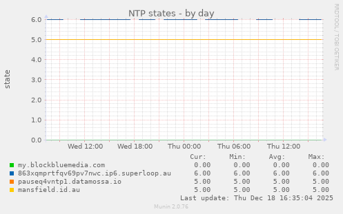 NTP states