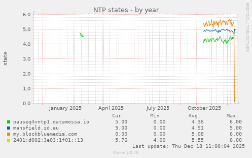 NTP states