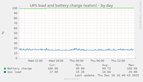 UPS load and battery charge (eaton)