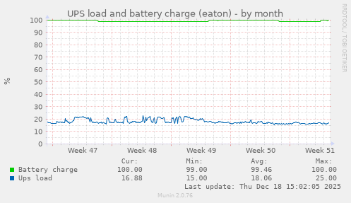UPS load and battery charge (eaton)