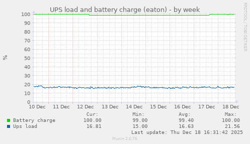 UPS load and battery charge (eaton)