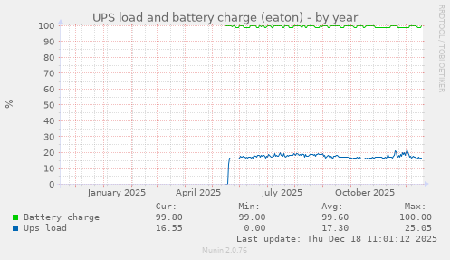UPS load and battery charge (eaton)