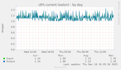 UPS current (eaton)