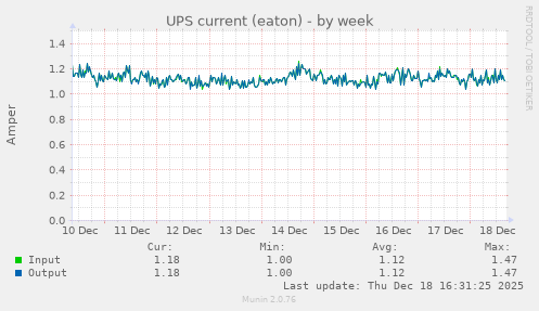 UPS current (eaton)