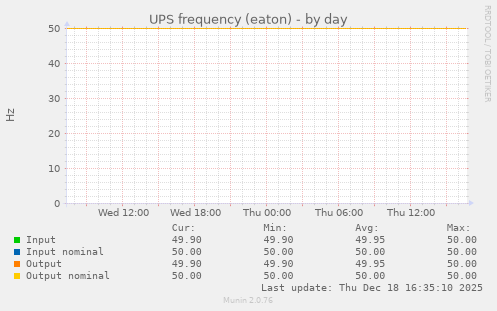 UPS frequency (eaton)