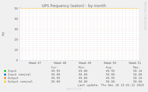 UPS frequency (eaton)