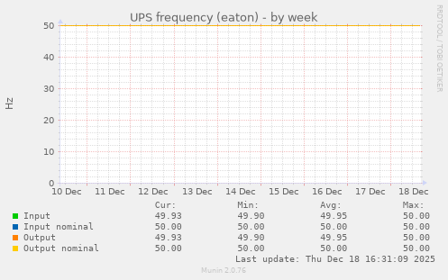 UPS frequency (eaton)