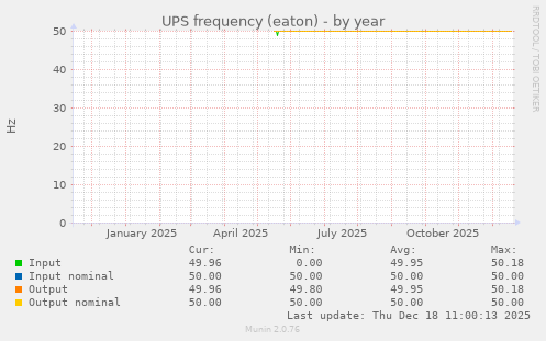 UPS frequency (eaton)