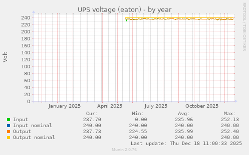 UPS voltage (eaton)