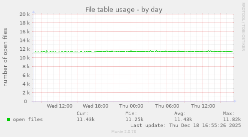 File table usage