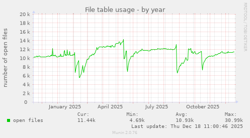 File table usage