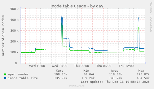 Inode table usage