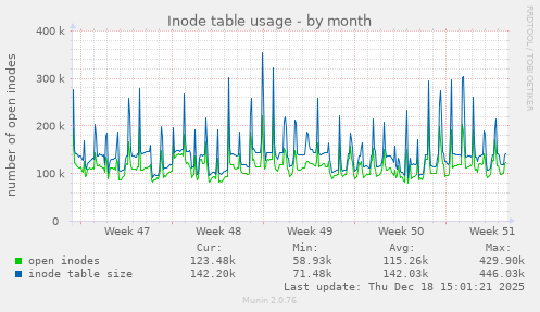 Inode table usage