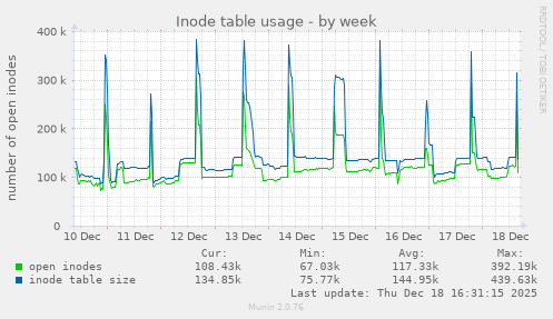 Inode table usage