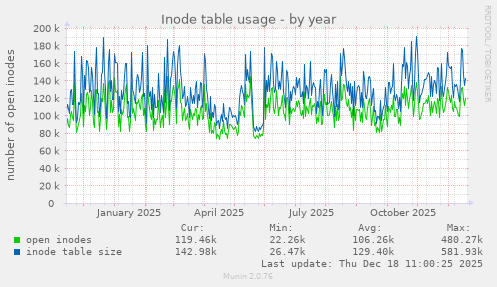 Inode table usage