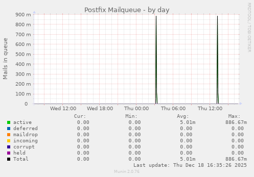 Postfix Mailqueue