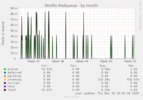 Postfix Mailqueue
