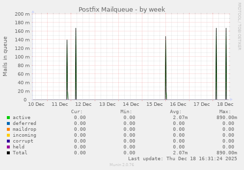 Postfix Mailqueue