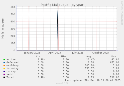 Postfix Mailqueue
