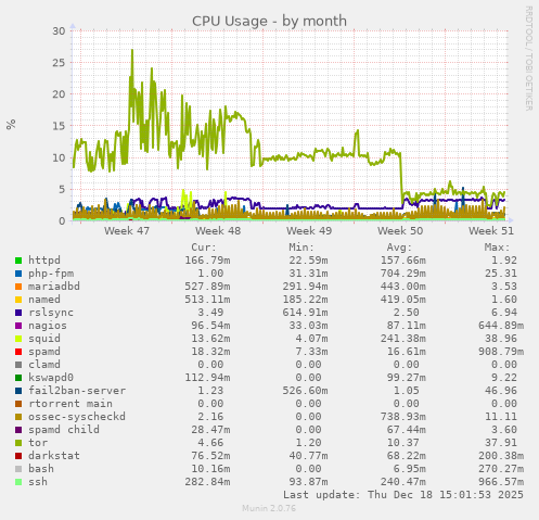 CPU Usage