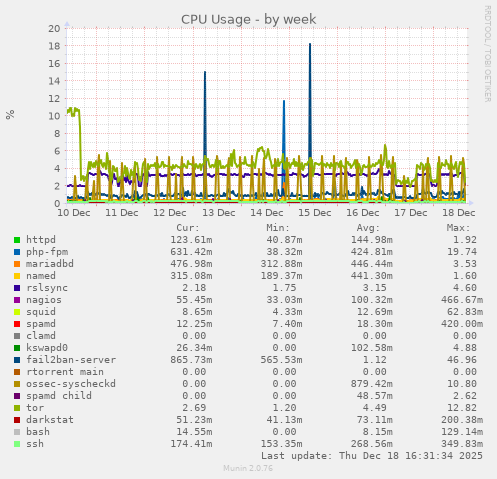 CPU Usage