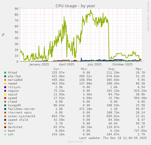 CPU Usage