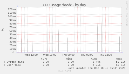 CPU Usage 'bash'