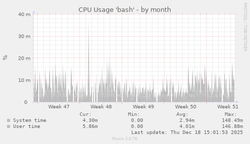 CPU Usage 'bash'