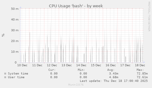 CPU Usage 'bash'