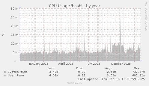 CPU Usage 'bash'