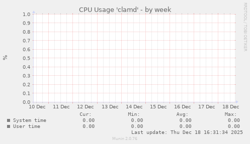 CPU Usage 'clamd'