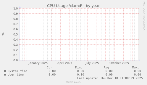 CPU Usage 'clamd'