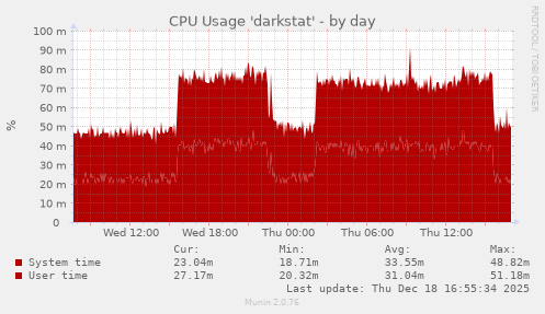 CPU Usage 'darkstat'