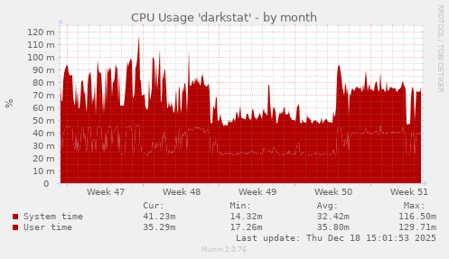 CPU Usage 'darkstat'