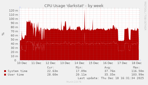 CPU Usage 'darkstat'