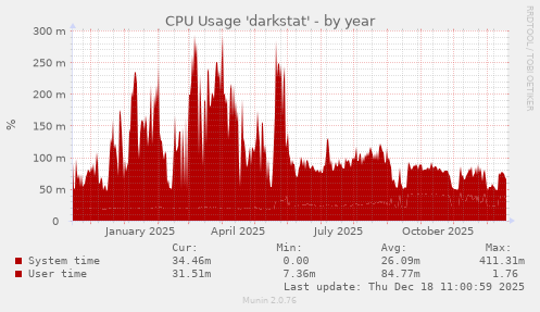 CPU Usage 'darkstat'